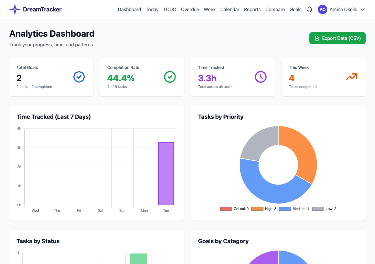 The DreamTracker dashboard: goals, completion rate, time tracked and charts